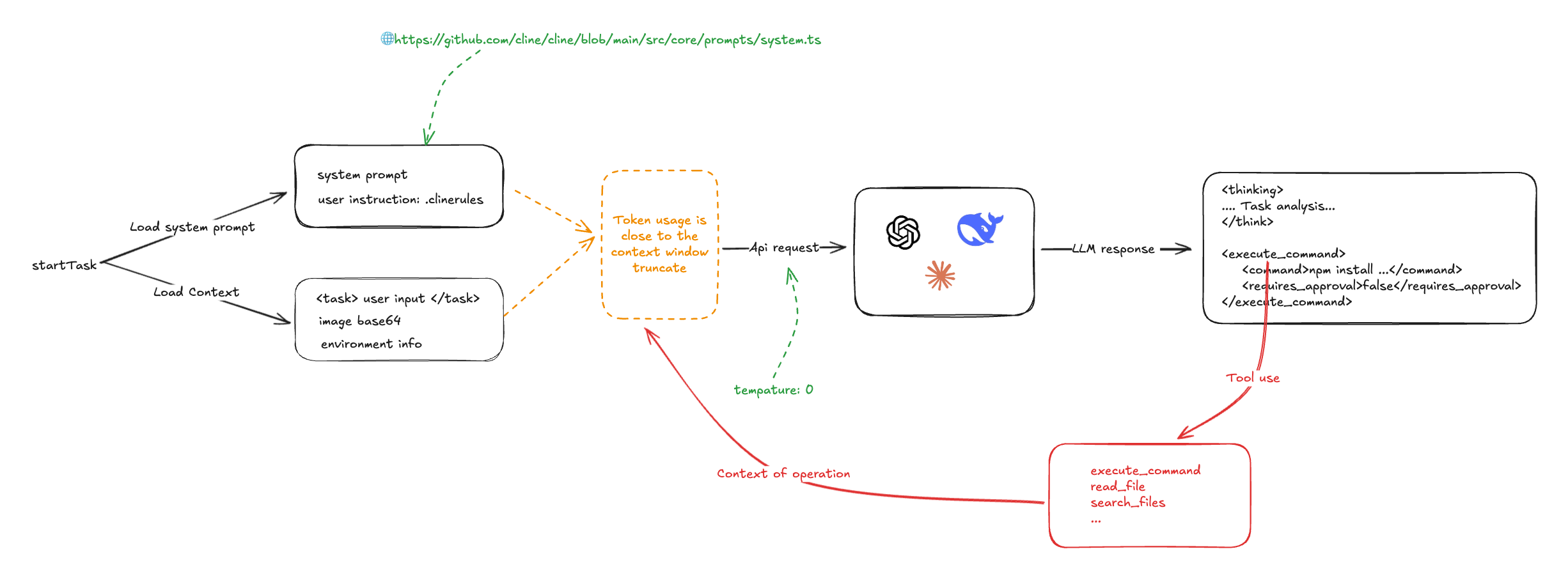 Cline Workflow Diagram