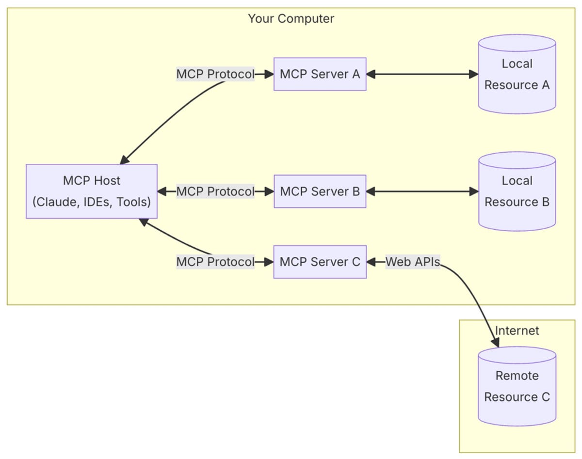 MCP Architecture